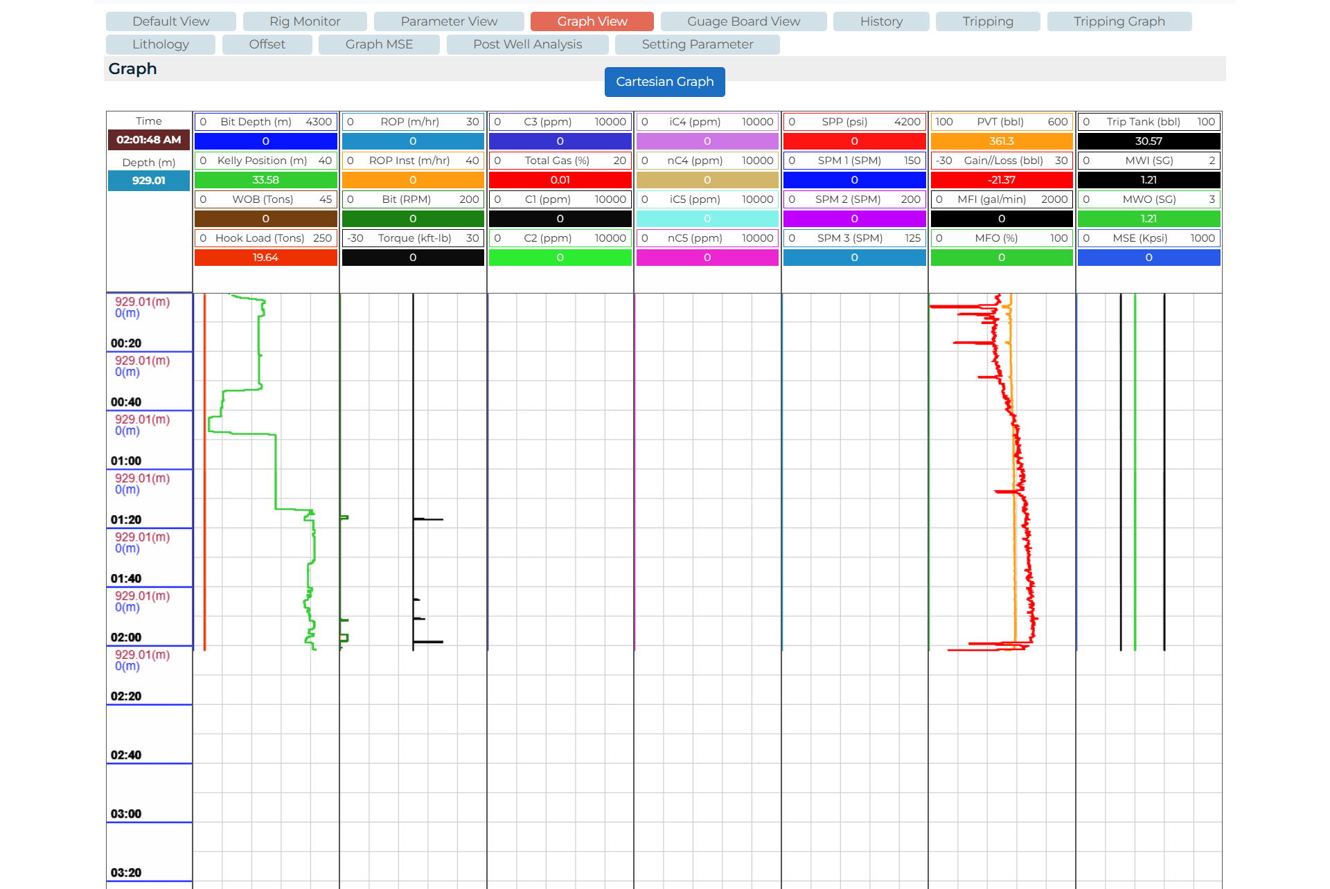 Graph View: Cartesian Depth vs. Time Plots